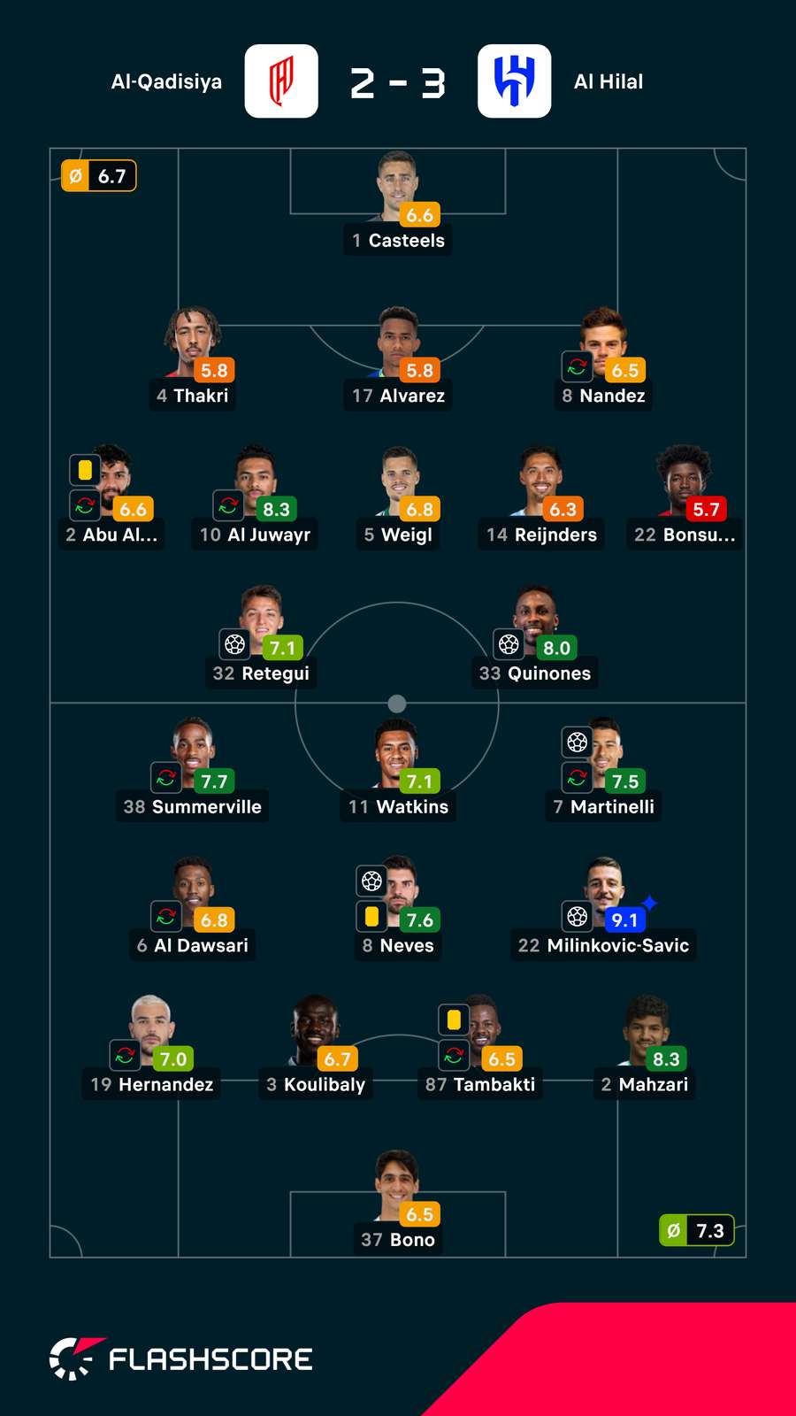 As notas dos jogadores As notas dos jogadores