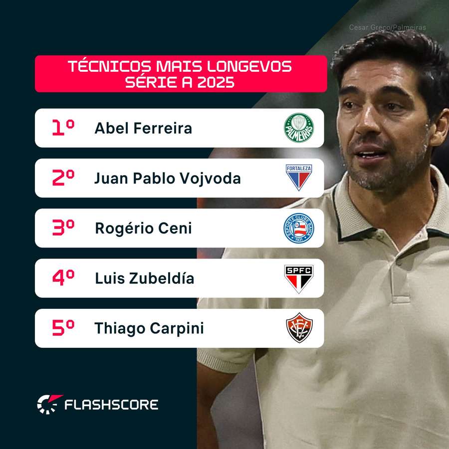 Abel Ferreira é o técnico mais longevo do Brasileirão Abel Ferreira é o técnico mais longevo do Brasileirão