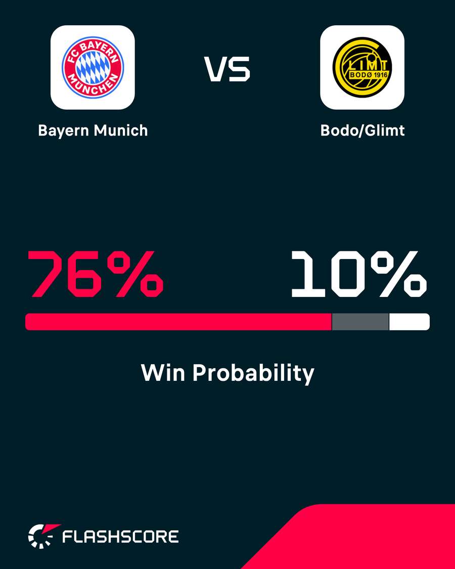Bayern - Bodo/Glimt win probability