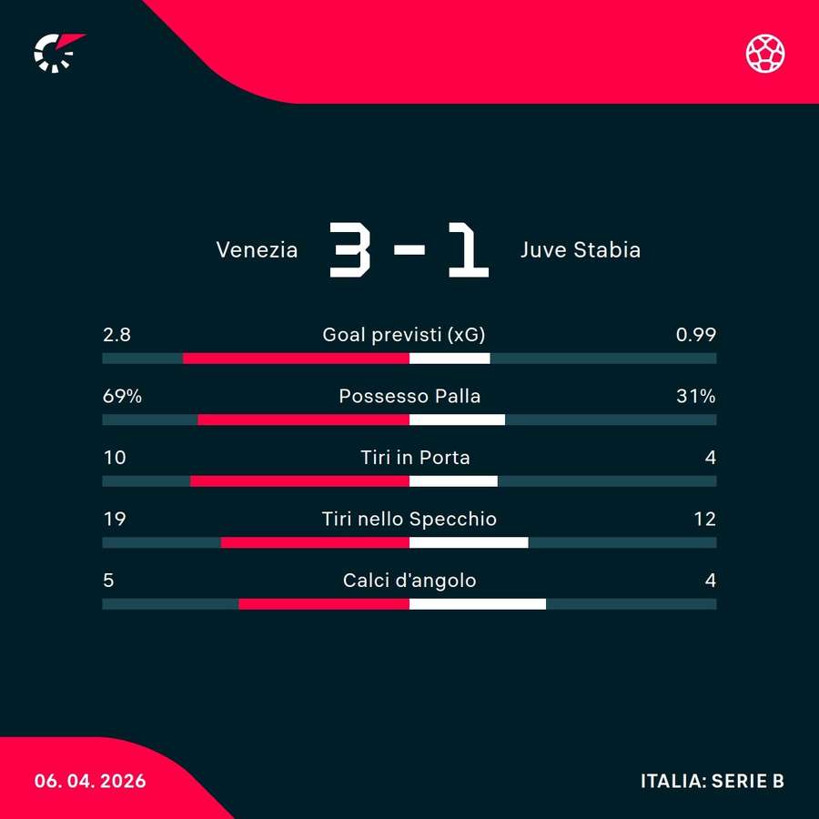 Le statistiche del match Le statistiche del match