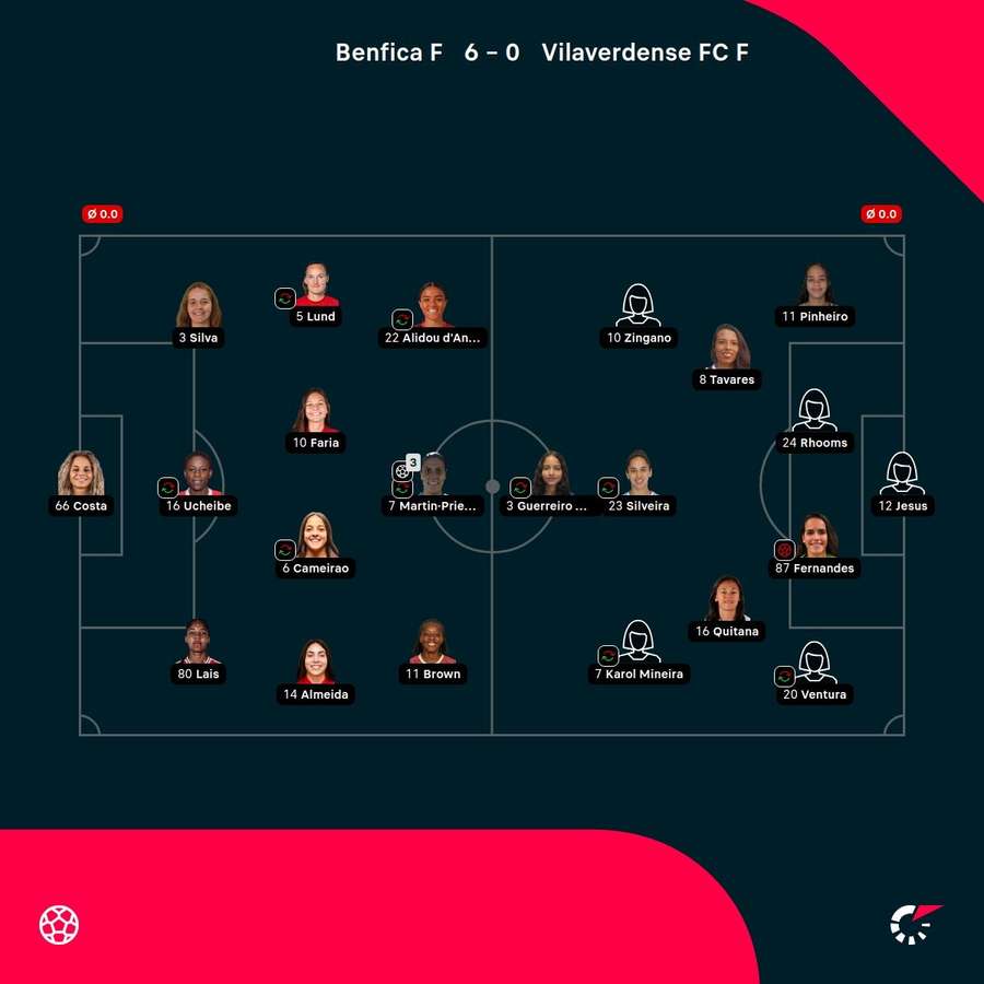 Os onzes das duas equipas
