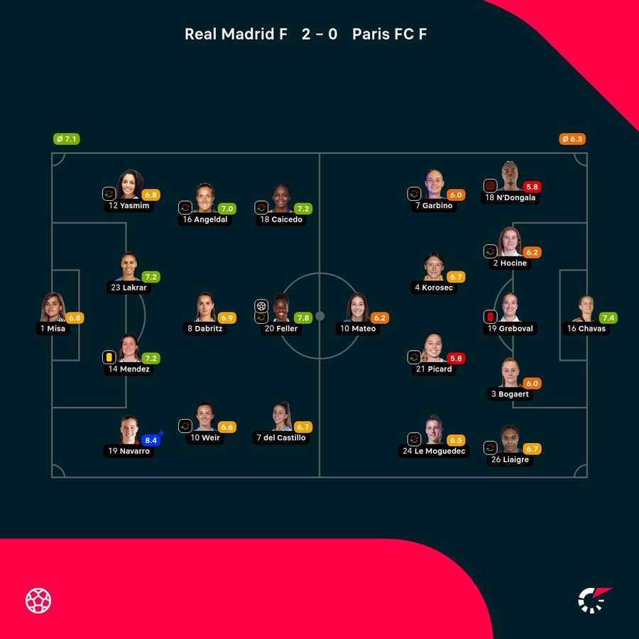 As notas das jogadoras