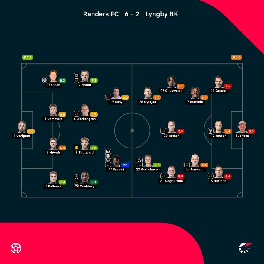 Randers - Lyngby - Spiller-karakterer