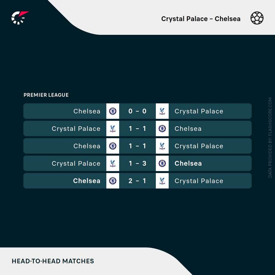 Crystal Palace v Chelsea - Recent head-to-head results