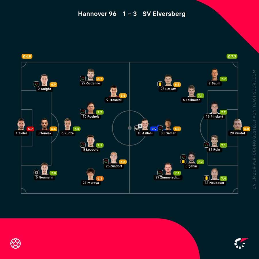 Spielernoten Hannover 96 vs. SV Elversberg