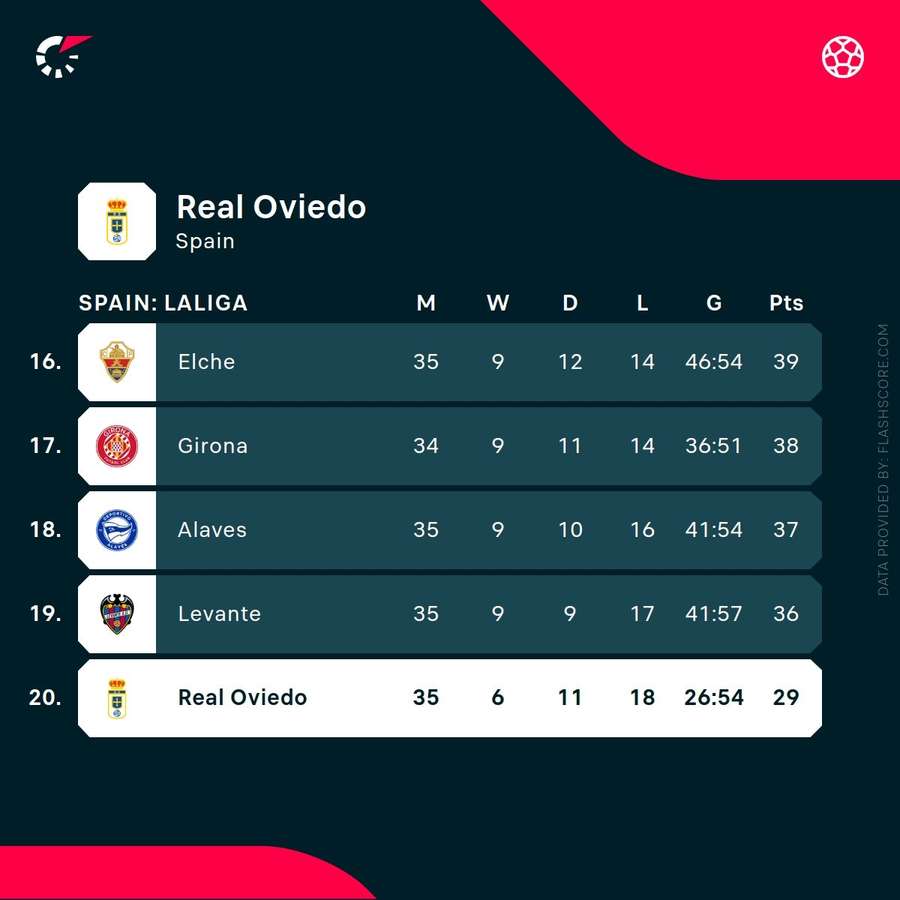 Real Oviedo are on the brink of the drop Real Oviedo are on the brink of the drop