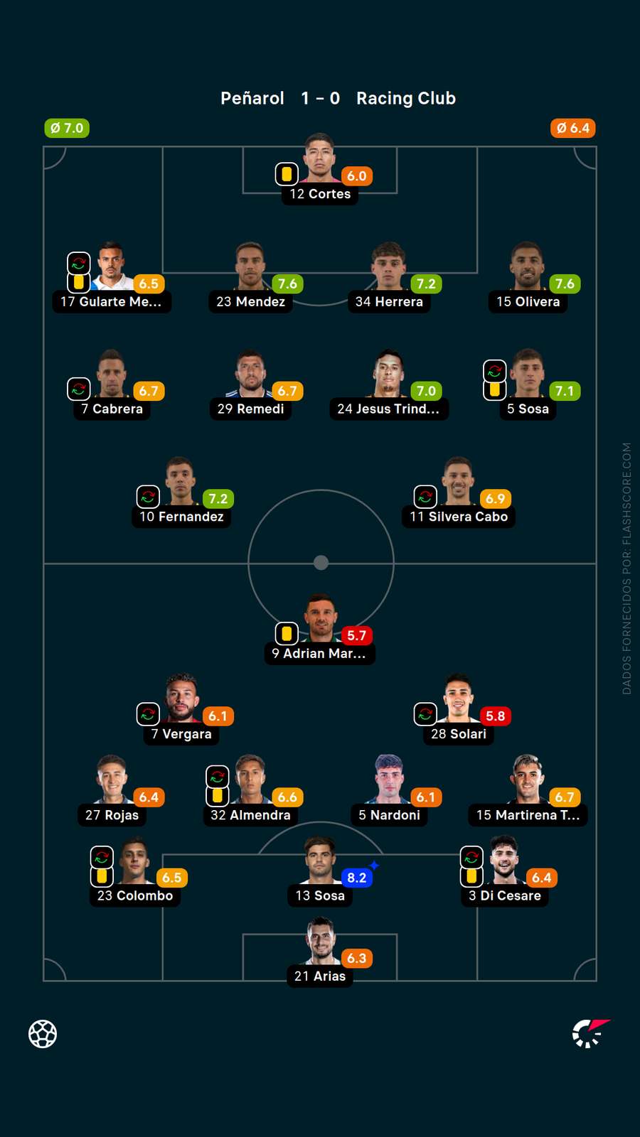 As notas de Peñarol x Racing