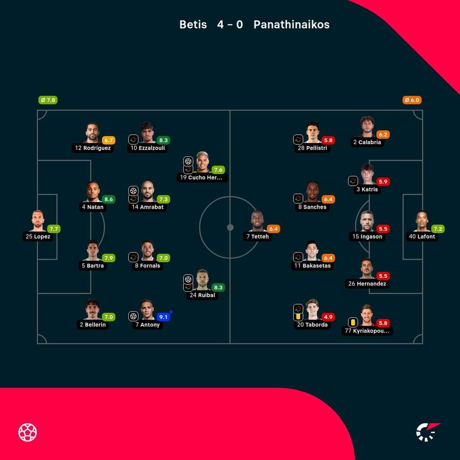 As notas dos jogadores