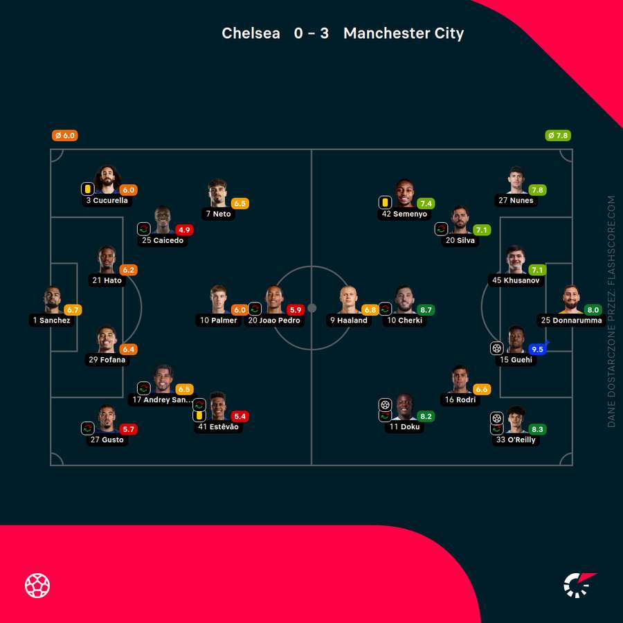 Składy i noty za mecz Chelsea - City Składy i noty za mecz Chelsea - City