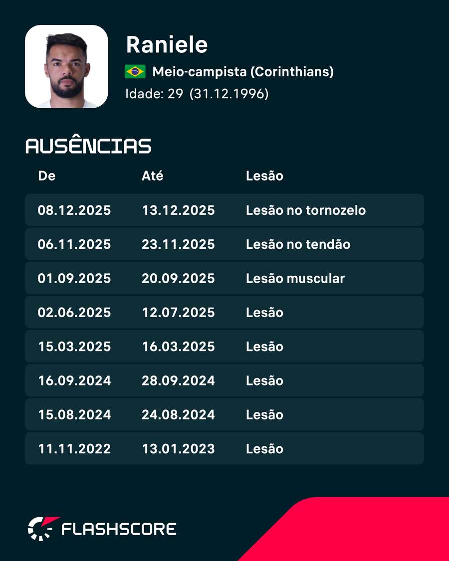 As últimas ausências de Raniele As últimas ausências de Raniele
