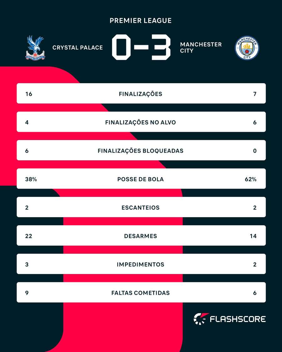 As estatísticas de Crystal Palace 0x3 Manchester City