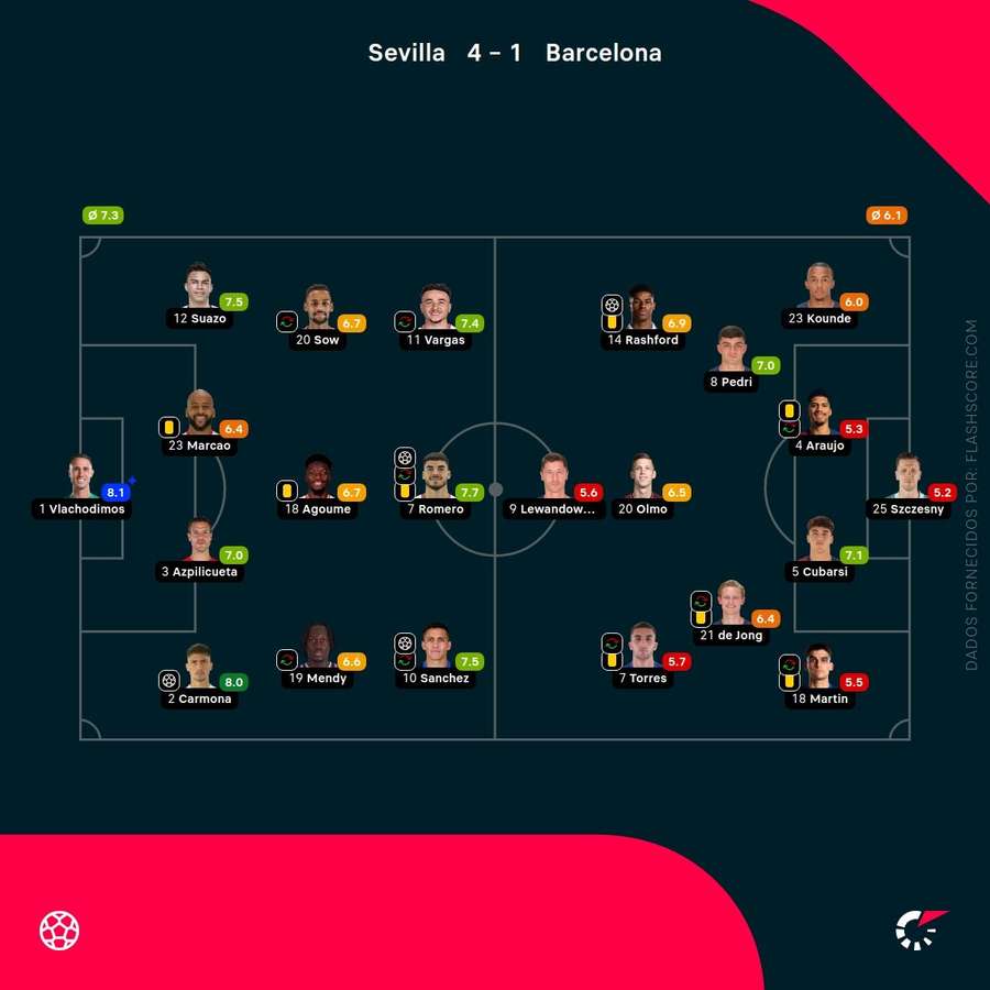 Pontuações dos jogadores