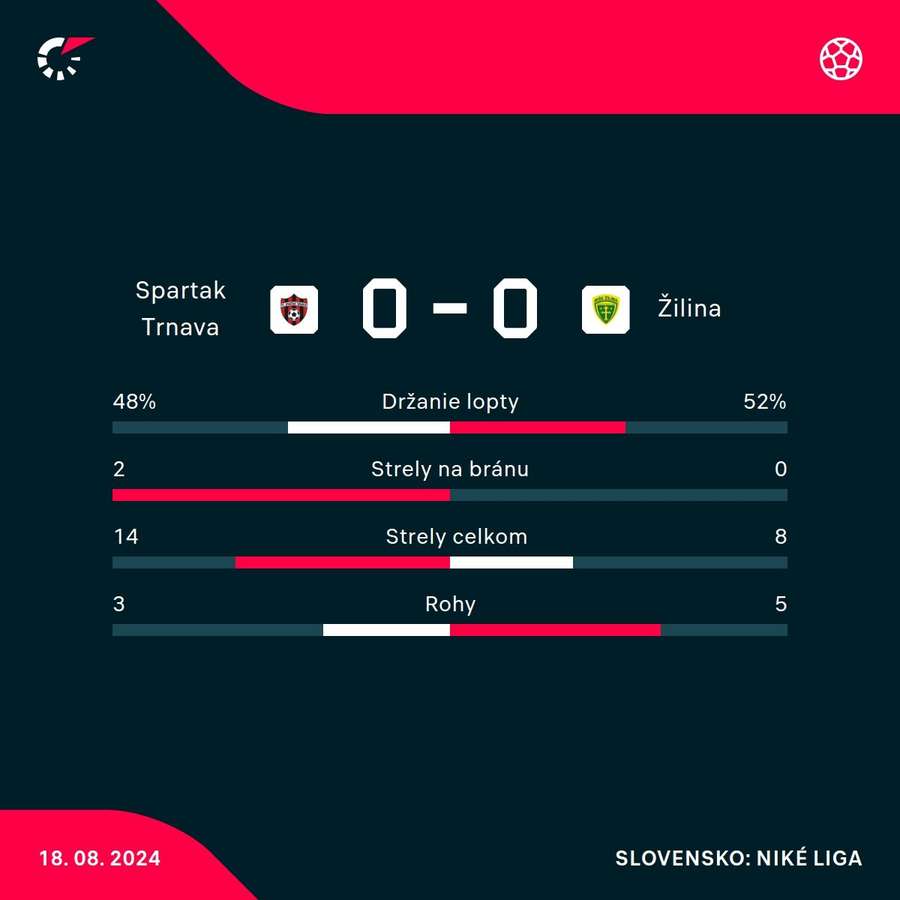 Štatistický pohľad na zápas v Trnave.