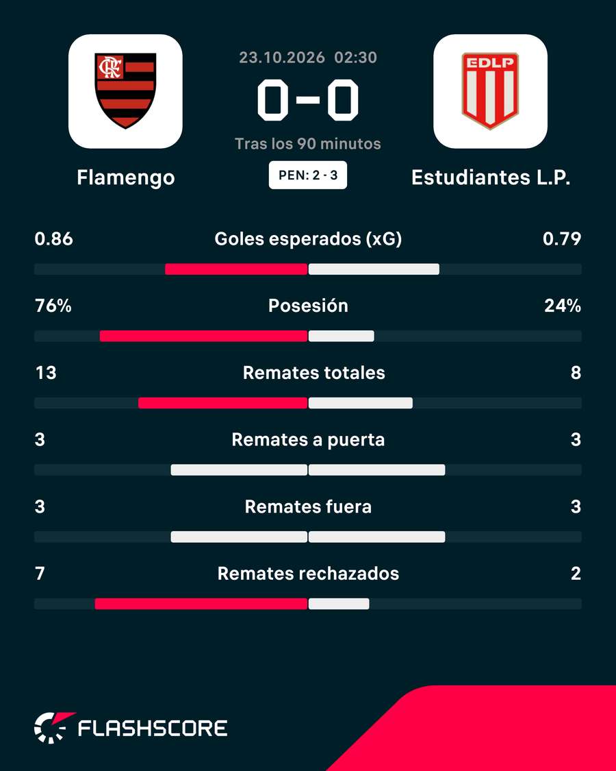 Las estadísticas del partido