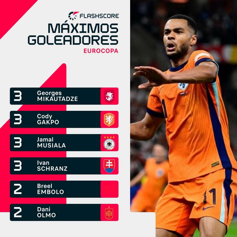 Clasificación de máximos goleadores de la Eurocopa