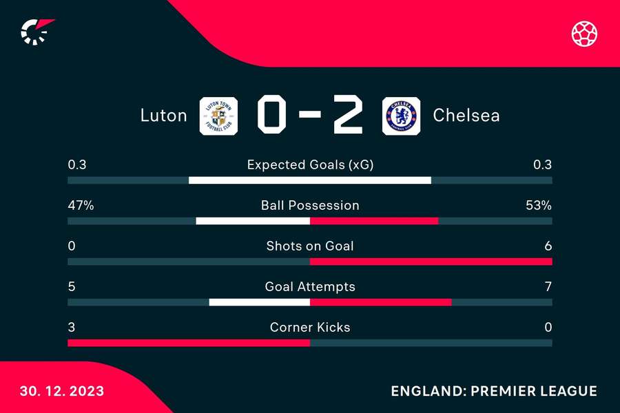 Luton v Chelsea HT stats