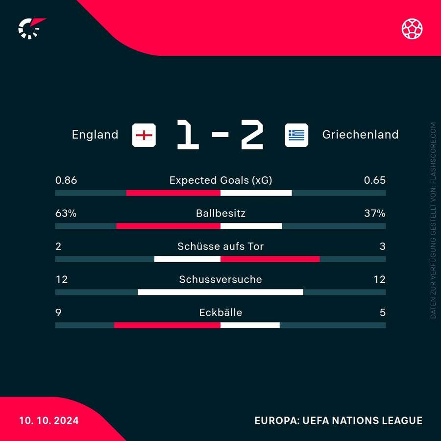 Statistiken England vs. Griechenland