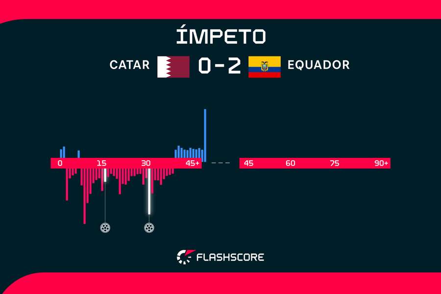 Equador controlou a primeira parte, cataris só apareceram perto do intervalo