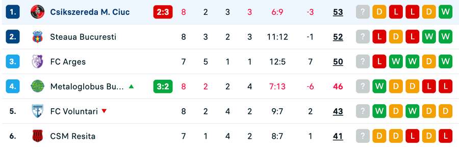 Clasament play-off Liga 2