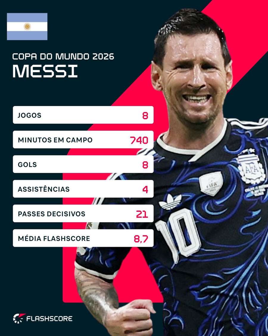 Números de Messi em toda a Copa Números de Messi em toda a Copa