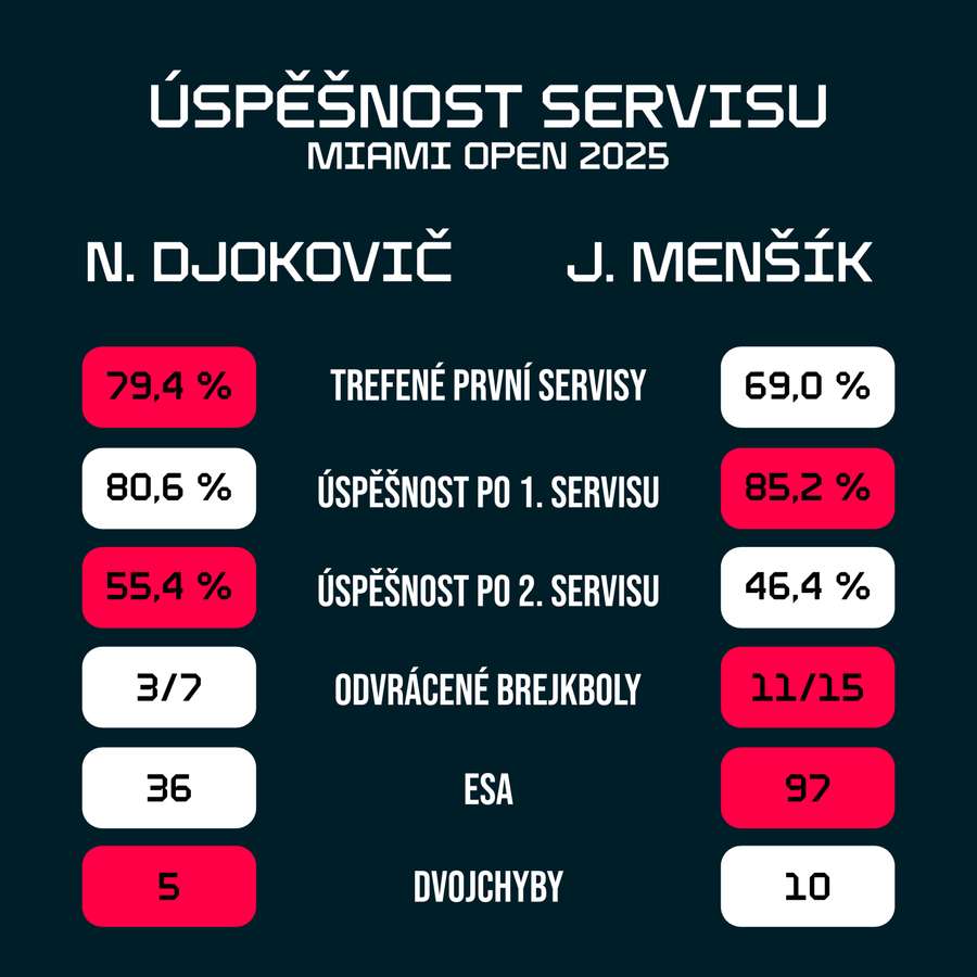 Úspěšnost servisu obou finalistů na Miami Open.