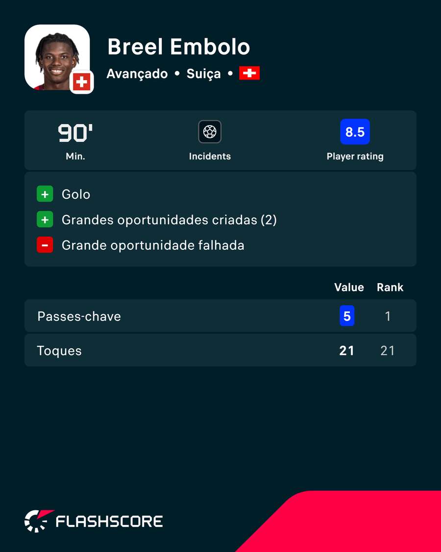 Os números de Embolo frente ao Catar Os números de Embolo frente ao Catar