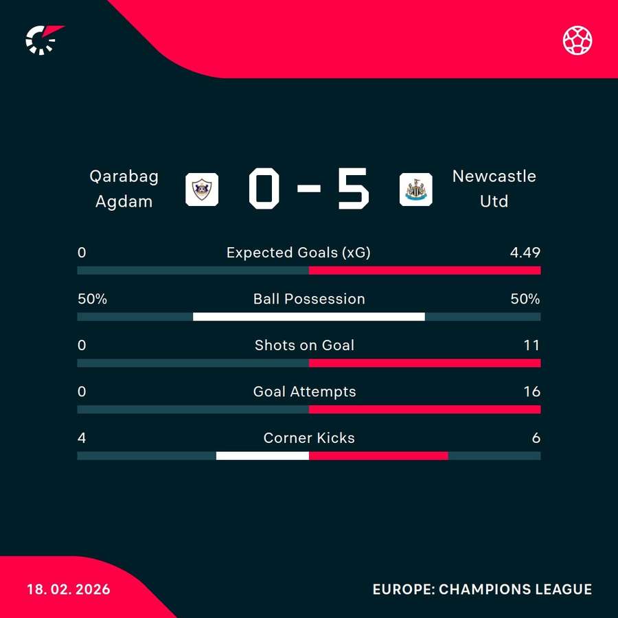 Qarabag vs Newcastle first-half stats