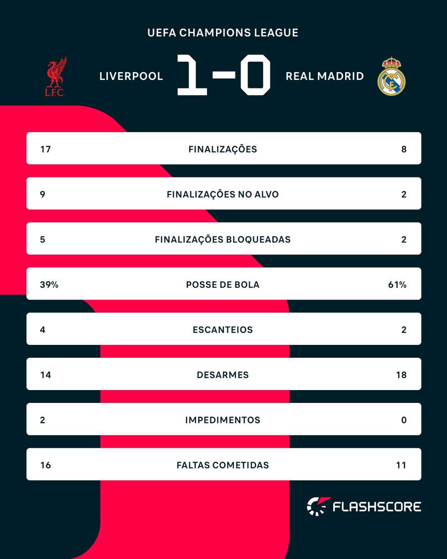 As estatísticas de Liverpool x Real Madrid As estatísticas de Liverpool x Real Madrid