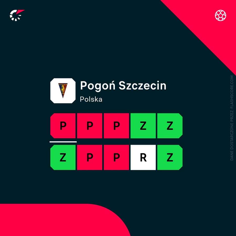 Ostatnie wyniki Pogoni Szczecin