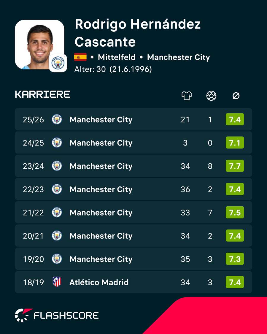 Rodris Stats der letzten Jahre Rodris Stats der letzten Jahre