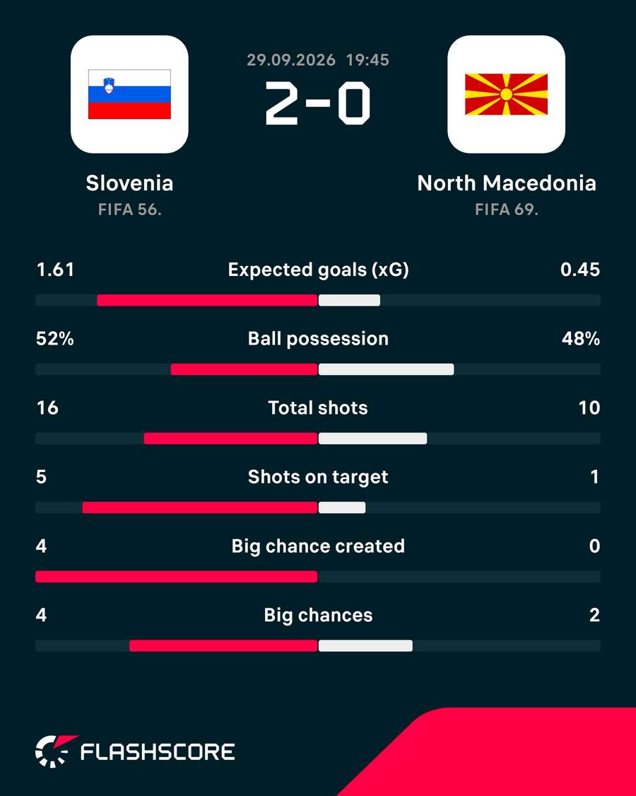 Match stats