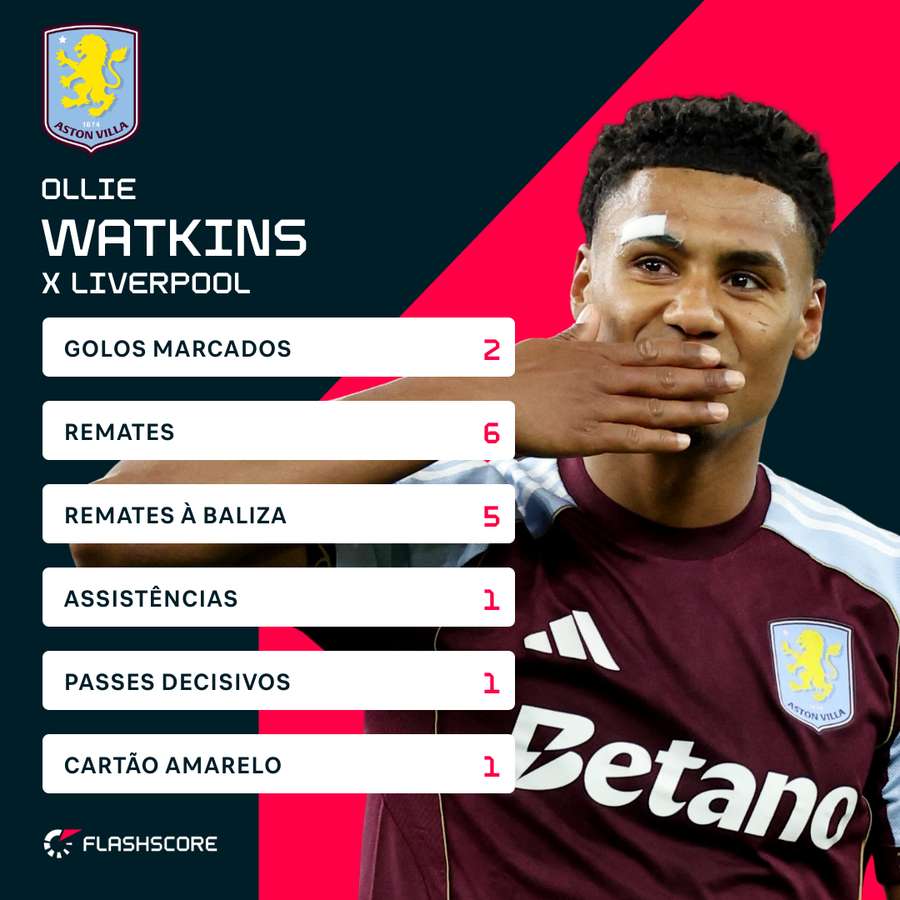 A exibição de Ollie Watkins frente ao Liverpool A exibição de Ollie Watkins frente ao Liverpool