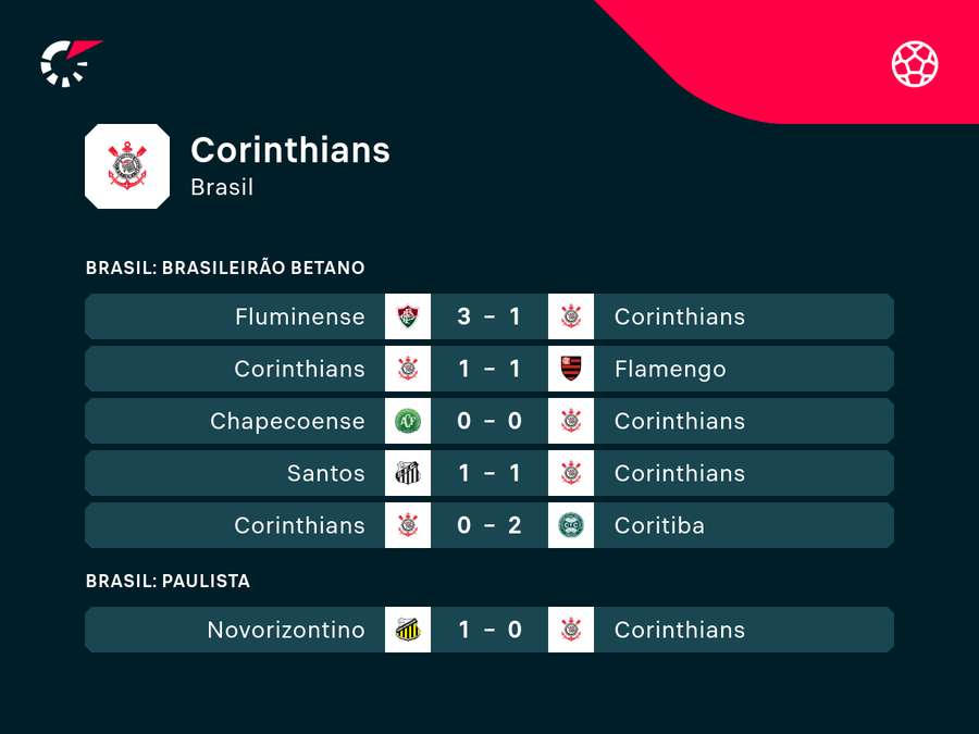 Sequência recente do Timão