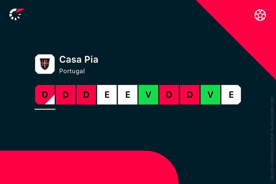 O momento do Casa Pia O momento do Casa Pia