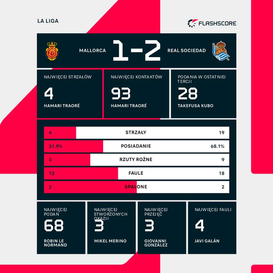 Wynik i statystyki meczu RCD Mallorca - Real Sociedad