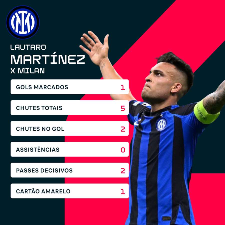 O desempenho de Lautaro contra o Milan