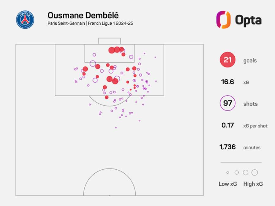Dembele's xG map for the 2024/25 Ligue 1 season