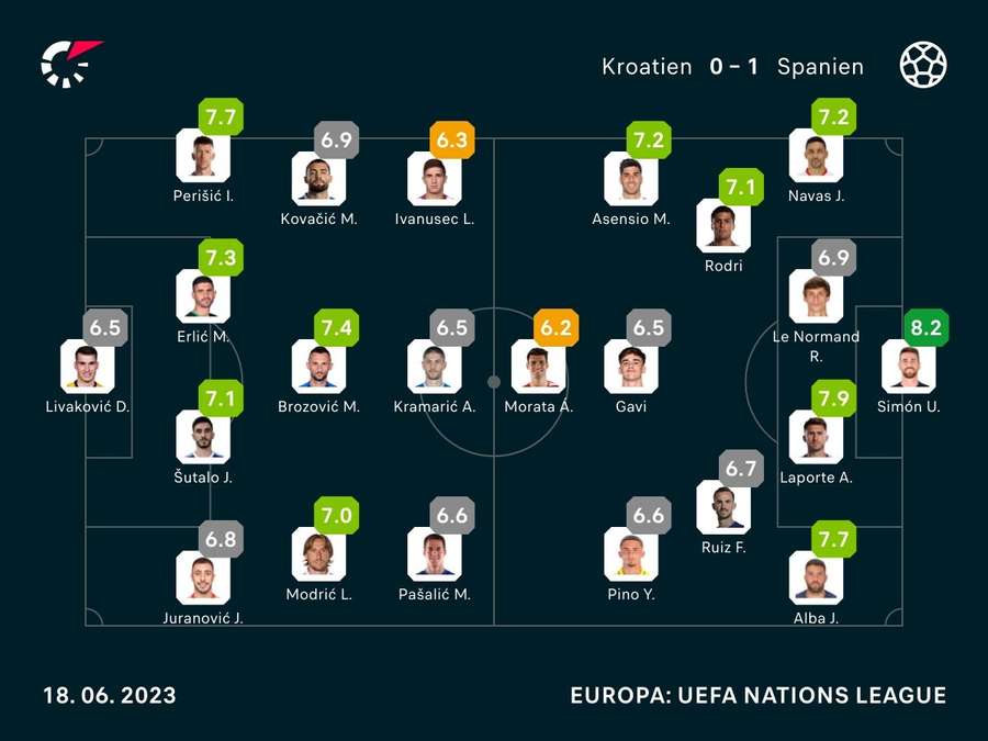 Spielernoten: Kroatien vs. Spanien