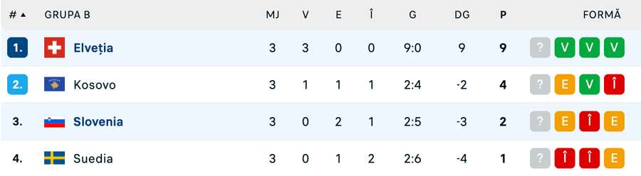 Grupa B