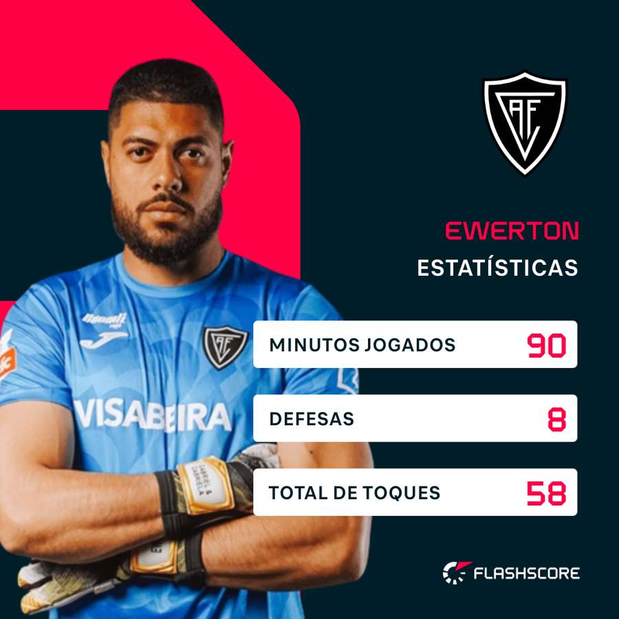 Os números de Ewerton frente ao Benfica Os números de Ewerton frente ao Benfica