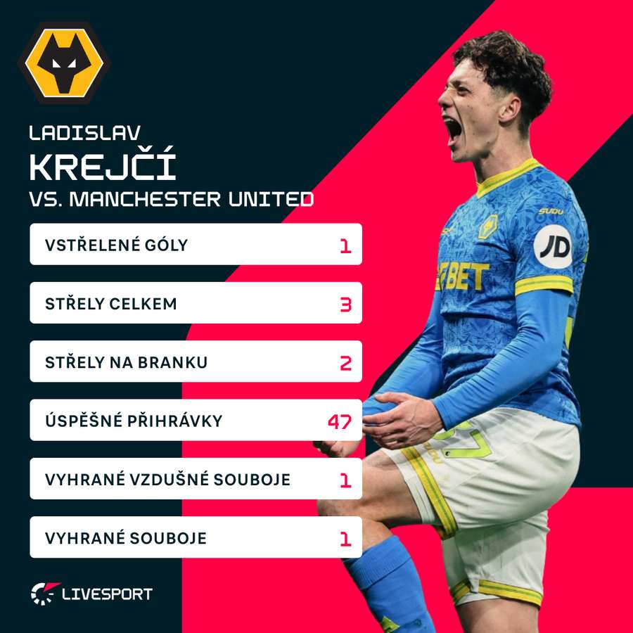 Statistiky Krejčího proti Manchesteru United.