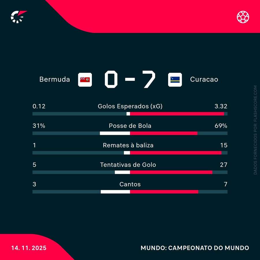 As principais estatísticas da partida As principais estatísticas da partida