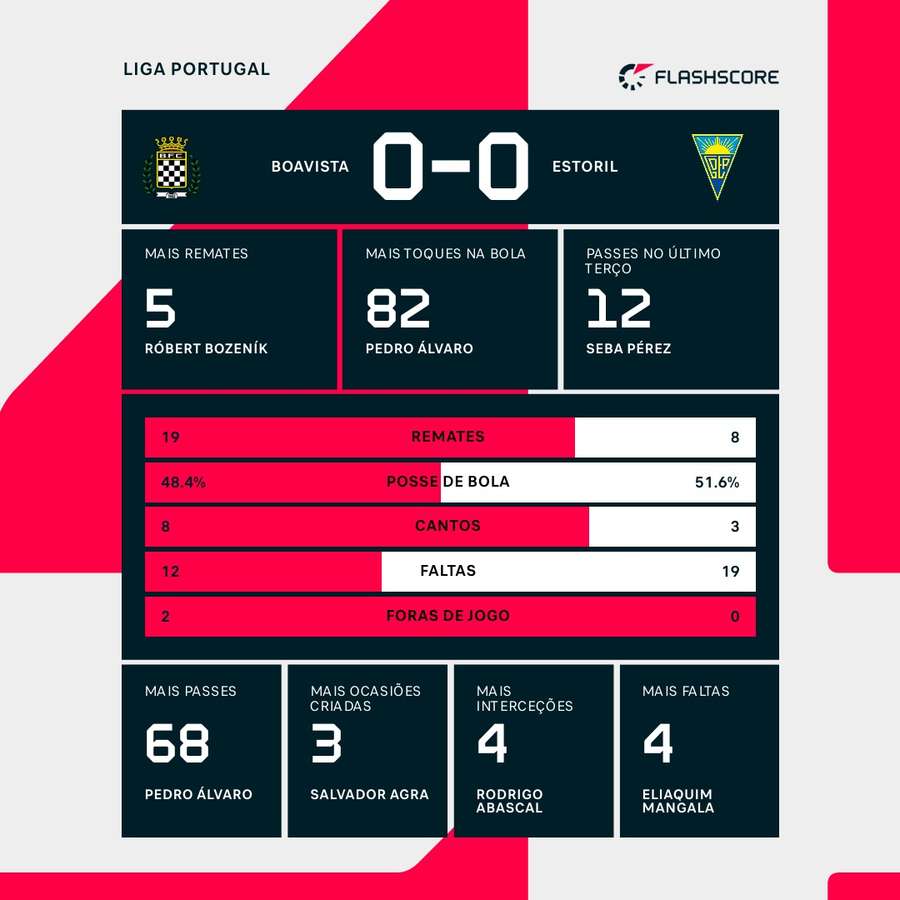 Estatística final e destaques da partida