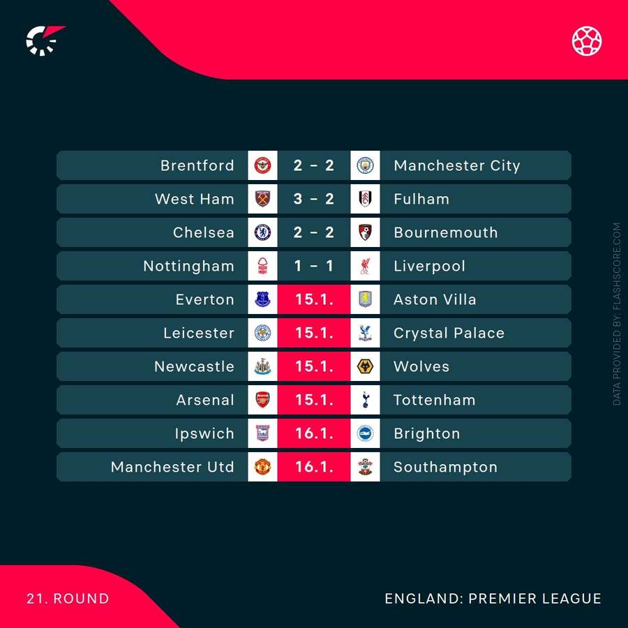 Premier League scores