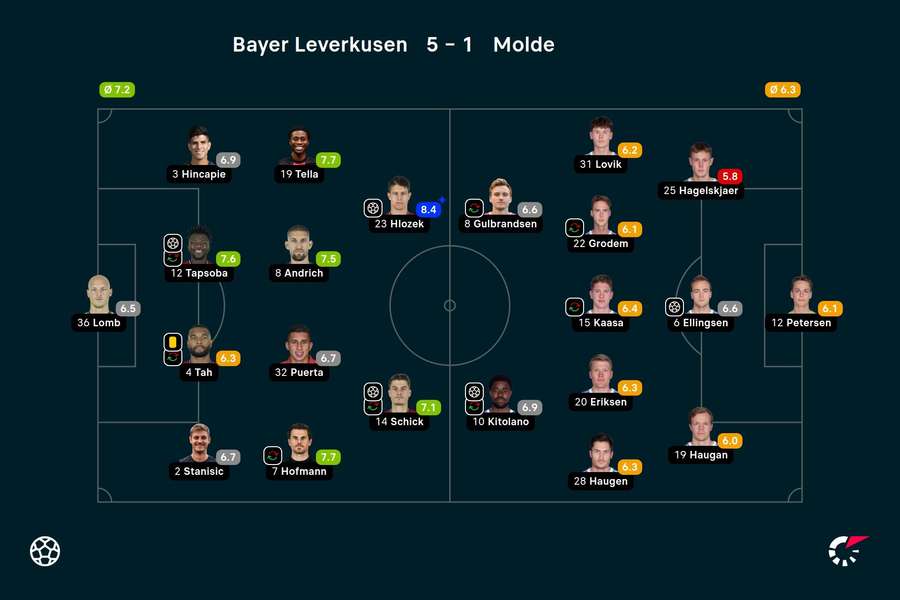 Die Spielernoten zu Leverkusen vs. Molde.