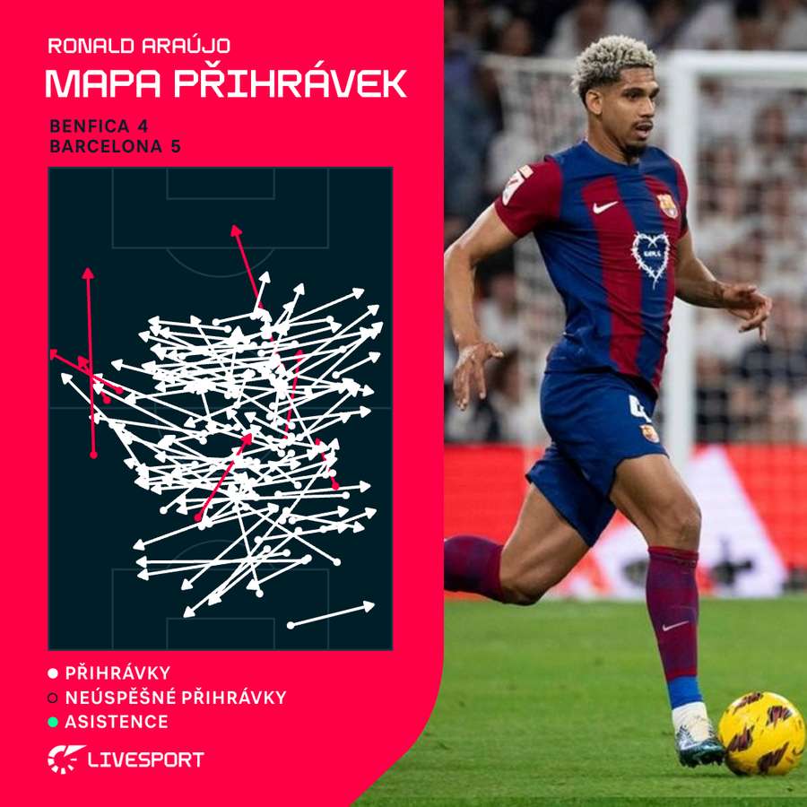 Araújo a jeho mapa přihrávek proti Benfice. Araújo a jeho mapa přihrávek proti Benfice.