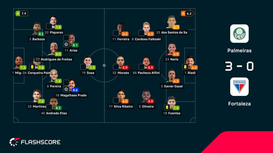 Notas finais dos jogadores Notas finais dos jogadores