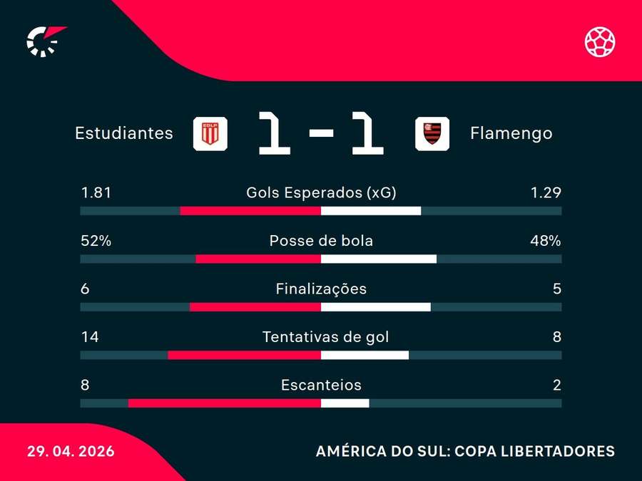 As estatísticas de Estudiantes x Flamengo