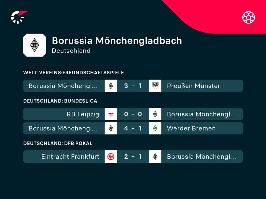Borussia Mönchengladbach: Die jüngsten Ergebnisse.