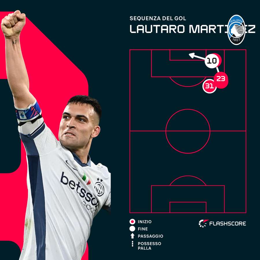 La sequenza del gol di Lautaro Martinez